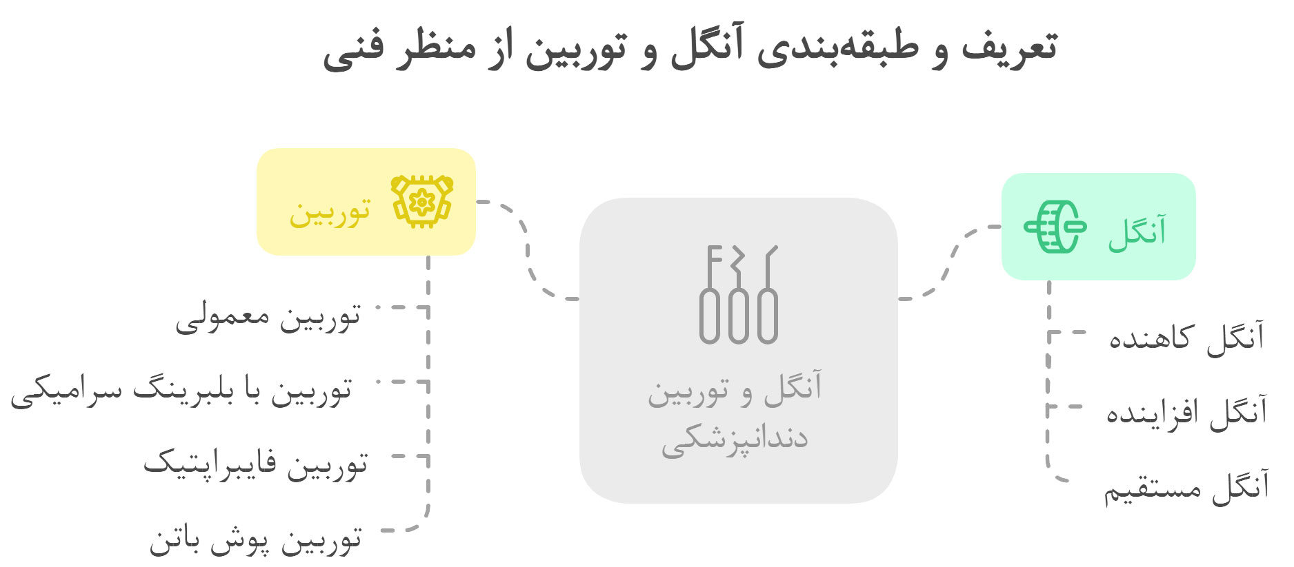 انواع توربین و آنگل دندانپزشکی