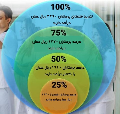 محدوده درآمد پرستاران در عمان