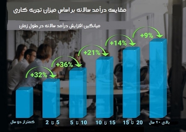 عوامل مؤثر بر میزان حقوق و درآمد پرستاران در عمان