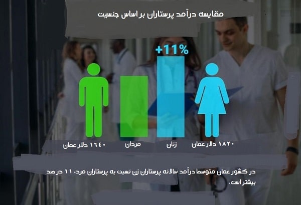عوامل مؤثر بر میزان درآمد پرستاران در عمان